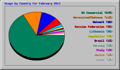 Usage by Country for February 2013