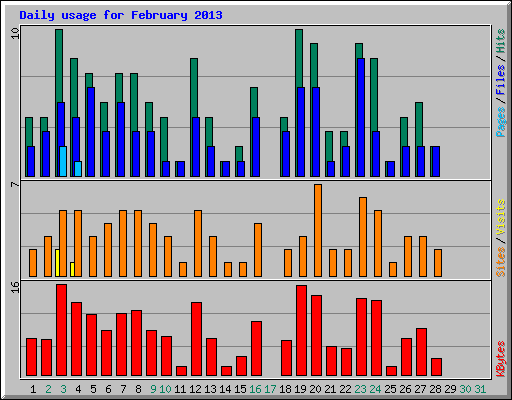 Daily usage for February 2013